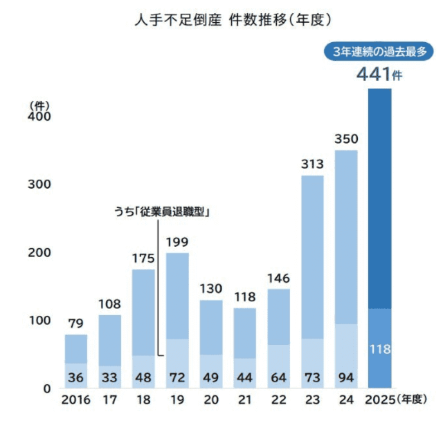 帝国データバンク　人手不足倒産の動向調査（2025年度）